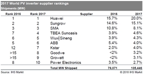 繼GTM之后，IHS 2017年光伏逆變器排行榜，第一名竟然還是它！