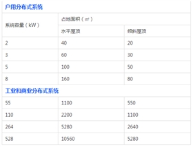 【科普】你家屋頂能裝多大的光伏電站？