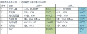 【干貨】光伏電站為何升壓至35KV？