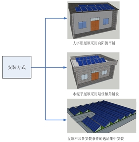 【干貨】圖解光伏扶貧項目的建設過程