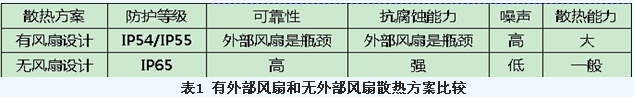 為何無風扇設計將成為組串式逆變器未來發(fā)展趨勢？