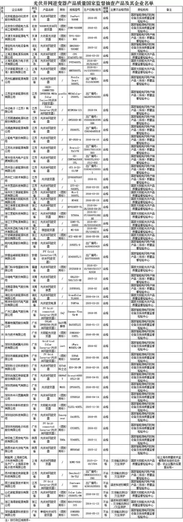 曝光6家黑名單！2016年第3批光伏并網(wǎng)逆變器產(chǎn)品質(zhì)量國家監(jiān)督抽查結(jié)果