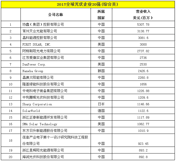 2017全球光伏企業(yè)20強(qiáng)(綜合類).png