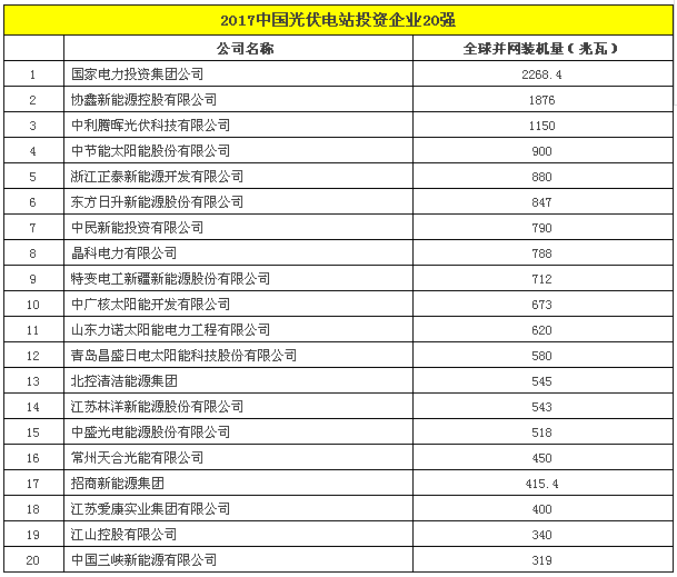 2017中國光伏電站投資企業(yè)20強(qiáng).png