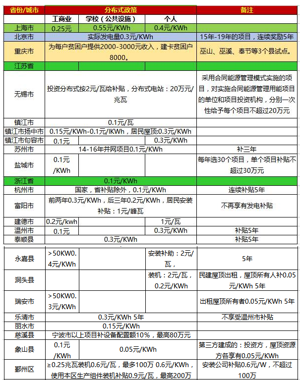 一張表看懂2017年全國光伏補貼政策！